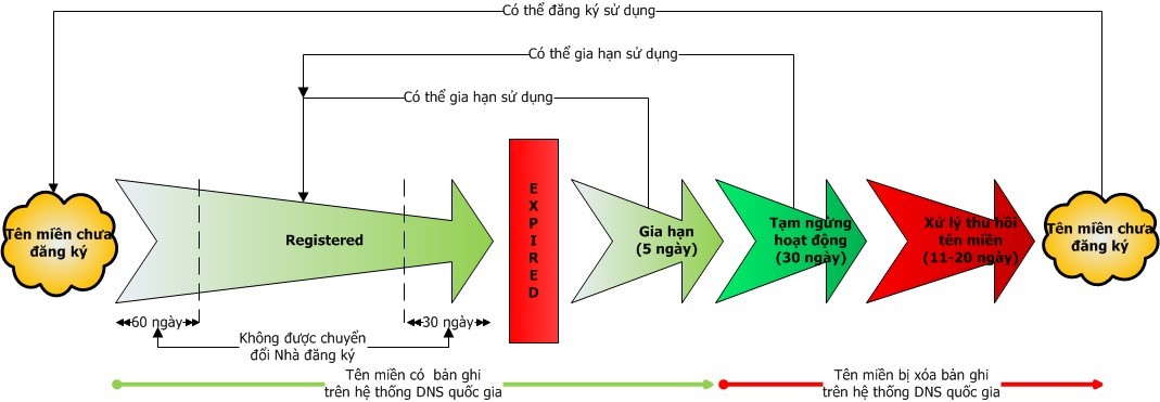 Vòng đời của tên miền Việt Nam